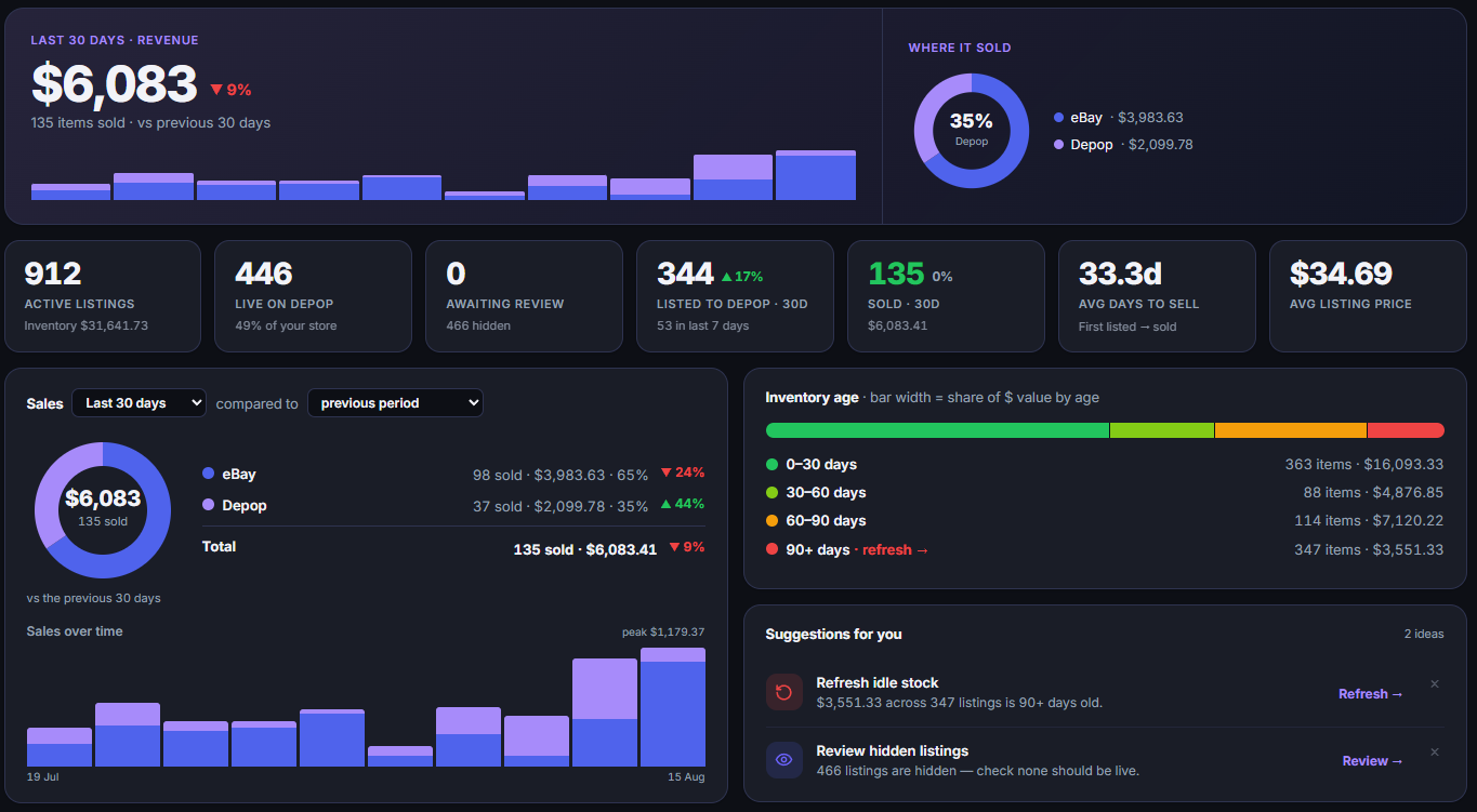 Real Listalong dashboard showing eBay and Depop sales, inventory, listing age and reseller suggestions.